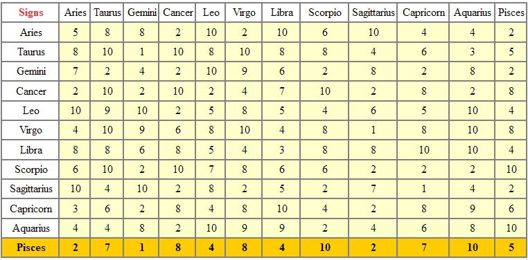 PISCES - TABLE OF ASTROLOGICAL COMPATIBILITIES